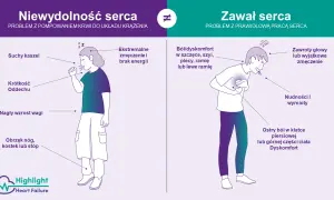 Objawy niewydolność serca: suchy kaszel, duszności, obrzęki, zmęczenie. Zawał serca: ból w klatce, zawroty głowy, nudności.