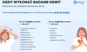 Objawy wskazujące na nieprawidłowy poziom MCHC: zmęczenie, bladość, zawroty głowy, duszności, kołatanie serca.
