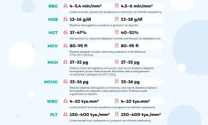 Tabela z wynikami morfologii krwi: RBC, HGB, HCT, MCV, MCH, MCHC, WBC, PLT. Podane są normy dla każdego parametru.