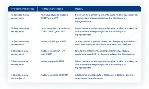 Tabela przedstawia typy hemochromatozy, podłoża genetyczne i objawy. Hemo<strong>chromatoza</strong> to choroba związana z nadmiarem żelaza.