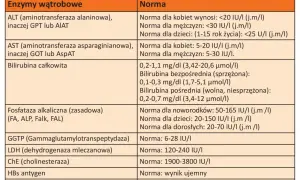 Tabela z normami badań wątrobowych. Wiersz "Bilirubina całkowita" podaje zakresy dla różnych form bilirubiny.