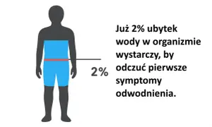 Już 2% ubytku wody w organizmie wystarczy, by odczuć pierwsze symptomy odwodnienia. Sylwetka człowieka z zaznaczonym poziomem 2% odwodnienia.