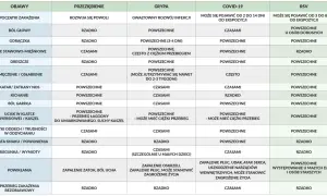 Tabela porównująca objawy grypy, przeziębienia, COVID-19 i RSV. Grypa charakteryzuje się gwałtownym rozwojem infekcji.