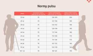 Tabela norm tętna dla różnych grup wiekowych. Sprawdź swoje tętno i dopasuj trening.