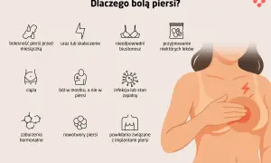 Ilustracja przedstawia możliwe przyczyny bólu piersi: bolesność przed miesiączką, uraz, nieodpowiedni biustonosz, leki, ciąża, ból w mostku, infekcja, zaburzenia hormonalne, nowotwory, implanty.