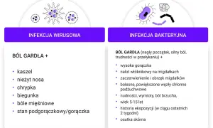 Ilustracja porównująca objawy infekcji wirusowej i bakteryjnej gardła.