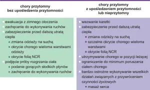 Pierwsza pomoc w hipotermii: ewakuacja, ogrzewanie, sucha odzież, okrycie. W przypadku utraty przytomności wezwanie karetki i ostrożność.