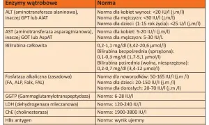 Tabela z normami badań wątrobowych. Podwyższone GGTP może wskazywać na problemy z wątrobą.