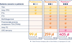 Porównanie pakietów badań tarczycy: Podstawowy (99 zł, 3 badania, w tym TSH), Rozszerzony (259 zł, 7 badań) i Premium (405 zł, 8 badań).