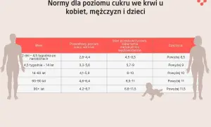 Tabela norm poziomu cukru po jedzeniu dla różnych grup wiekowych, od niemowląt po osoby starsze.