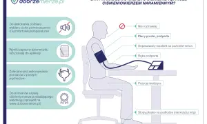 Ilustracja pokazuje prawidłowe mierzenie ciśnienia: siedząc, z podpartymi plecami i ręką, w ciszy.