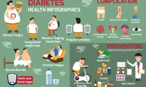Infografika o cukrzycy: objawy (nadmierny apetyt, utrata wagi, drętwienie, częste oddawanie moczu, zmęczenie, zaburzenia seksualne, pragnienie), powikłania i zapobieganie.
