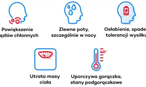 Ikony przedstawiające objawy chłoniaka Hodgkina: powiększone węzły chłonne, poty, osłabienie, utratę wagi, gorączkę.