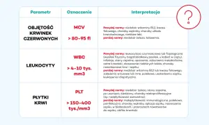 Tabela wyjaśniająca, jak czytać wyniki krwi: MCV, WBC, PLT. Podane są normy i interpretacje odchyleń.