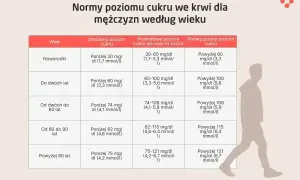 Tabela norm cukru we krwi dla mężczyzn. Prawidłowy poziom cukru u 60 latka to 74-106 mg/dl.