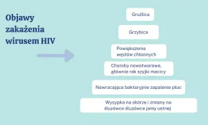 Objawy zakażenia wirusem HIV: gruźlica, grzybica, powiększone węzły chłonne, nowotwory, zapalenie płuc, wysypka. To pokazuje, co to HIV.