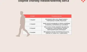 Tabela opisuje stopnie choroby niedokrwiennej serca, od wysiłku po ból w spoczynku.