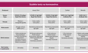 Tabela porównująca szybkie testy na koronawirus: antygenowe i przeciwciał. Zawiera informacje o producencie, nazwie, metodzie, wykrywaniu, składzie zestawu i ilości testów.