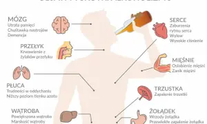 Ilustracja przedstawia sylwetkę człowieka z zaznaczonymi organami i ich schorzeniami spowodowanymi przez alkoholizm.