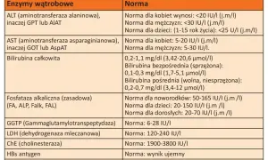 Tabela z normami badań wątrobowych: ALT, AST, bilirubina, fosfataza alkaliczna, GGTP, LDH, ChE, HBs, HCV.