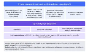 Kryteria rozpoznania cukrzycy: glikemia przygodna, na czczo, po obciążeniu glukozą lub hemoglobina glikowana (HbA1c) ≥ 6,5%.