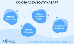 Grafika przedstawia schemat przyczyn żółtego kataru: infekcja bakteryjna, wirusowa, ostre zapalenie zatok, alergiczny nieżyt nosa.