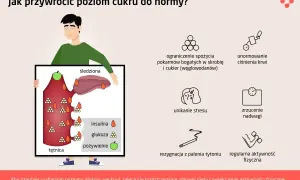 Ilustracja pokazuje, jak ograniczyć spożycie cukru po jedzeniu, by unormować poziom glukozy we krwi.