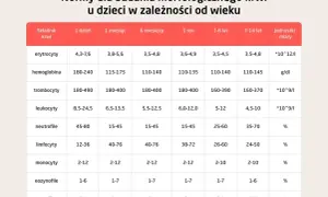 Tabela z normami morfologii krwi dla dzieci: erytrocyty, hemoglobina, trombocyty, leukocyty, neutrofile, limfocyty, monocyty, eozynofile, bazofile. Sprawdź, czy wyniki crp norma mieszczą się w przedziale.