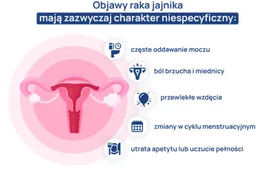 Niespecyficzne objawy raka jajnika: częste oddawanie moczu, ból brzucha, wzdęcia, zmiany cyklu, utrata apetytu.