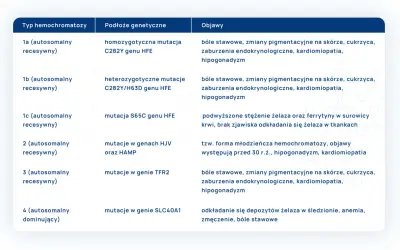 Tabela przedstawia typy hemochromatozy, podłoża genetyczne i objawy. Hemo<strong>chromatoza</strong> to choroba związana z nadmiarem żelaza.
