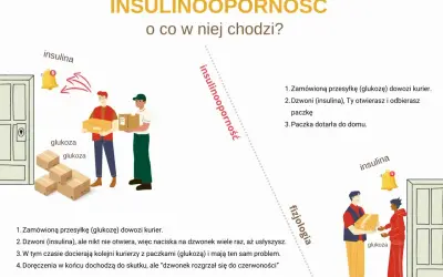 Ilustracja wyjaśnia insulinooporność: kurierzy z glukozą dzwonią, ale insulina nie otwiera, co utrudnia dostarczenie.