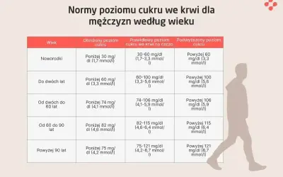 Tabela norm cukru we krwi dla mężczyzn. Prawidłowy poziom cukru u 60 latka to 74-106 mg/dl.