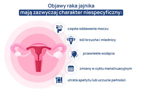 Niespecyficzne objawy raka jajnika: częste oddawanie moczu, ból brzucha, wzdęcia, zmiany cyklu, utrata apetytu.