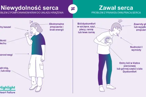 Objawy niewydolność serca: suchy kaszel, duszności, obrzęki, zmęczenie. Zawał serca: ból w klatce, zawroty głowy, nudności.