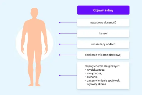 Sylwetka człowieka z wypisanymi objawami astmy: duszność, kaszel, świszczący oddech, ucisk w klatce piersiowej.