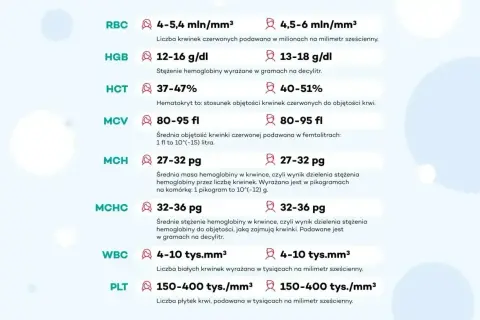 Wyniki badań krwi: RBC, HGB, HCT, MCV, MCH, MCHC, WBC, PLT. Pytasz pdw co to? To skróty parametrów morfologii.