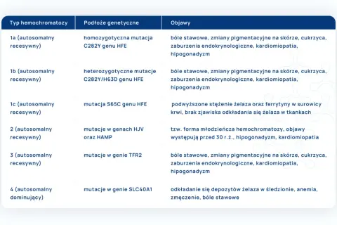Tabela przedstawia typy hemochromatozy, podłoża genetyczne i objawy. Hemo<strong>chromatoza</strong> to choroba związana z nadmiarem żelaza.