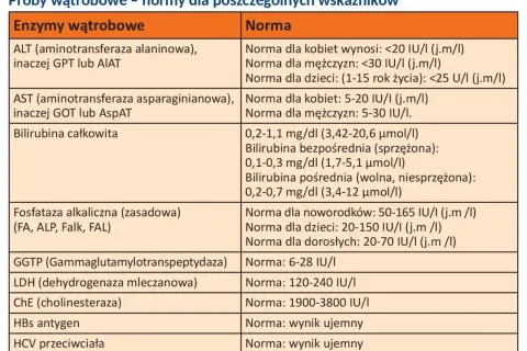 Tabela z normami badań wątrobowych. Wiersz "Bilirubina całkowita" podaje zakresy dla różnych form bilirubiny.