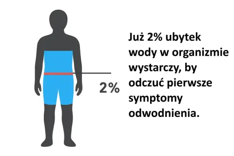 Już 2% ubytku wody w organizmie wystarczy, by odczuć pierwsze symptomy odwodnienia. Sylwetka człowieka z zaznaczonym poziomem 2% odwodnienia.