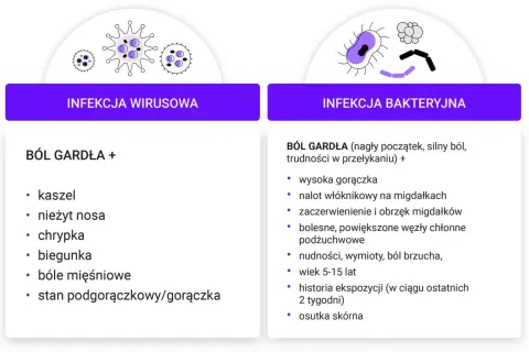 Ilustracja porównująca objawy infekcji wirusowej i bakteryjnej gardła.