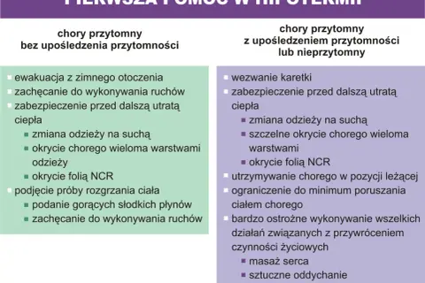 Pierwsza pomoc w hipotermii: ewakuacja, ogrzewanie, sucha odzież, okrycie. W przypadku utraty przytomności wezwanie karetki i ostrożność.