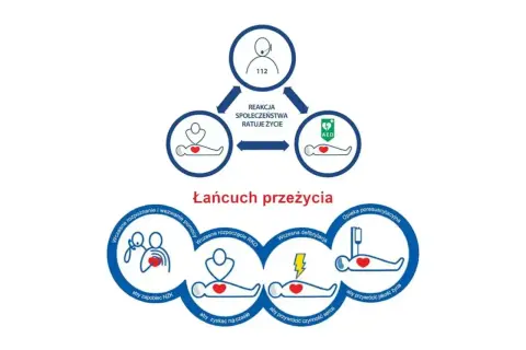 Schemat "Łańcuch przeżycia" przedstawiający etapy pierwszej pomocy: wezwanie pomocy, RKO, AED, opieka poresuscytacyjna.