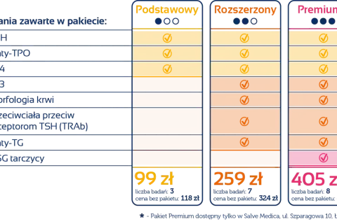 Porównanie pakietów badań tarczycy: Podstawowy (99 zł, 3 badania, w tym TSH), Rozszerzony (259 zł, 7 badań) i Premium (405 zł, 8 badań).