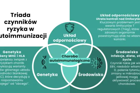 Diagram przedstawia triadę czynników ryzyka chorób autoimmunologicznych: genetykę, układ odpornościowy i środowisko.