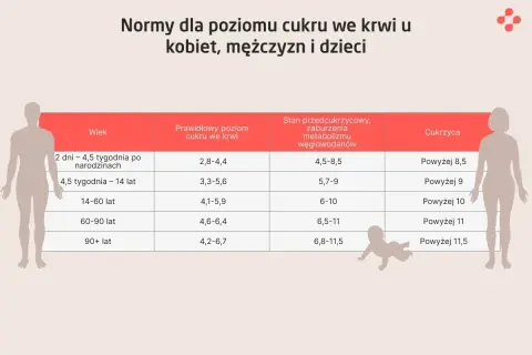 Tabela norm poziomu cukru po jedzeniu dla różnych grup wiekowych, od niemowląt po osoby starsze.