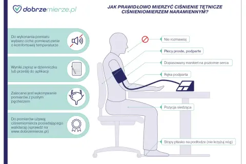 Ilustracja pokazuje prawidłowe mierzenie ciśnienia: siedząc, z podpartymi plecami i ręką, w ciszy.