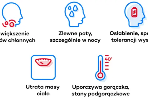 Ikony przedstawiające objawy chłoniaka Hodgkina: powiększone węzły chłonne, poty, osłabienie, utratę wagi, gorączkę.