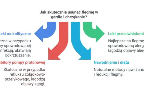 Diagram przedstawia metody walki z flegmą w gardle i chrząkaniem: leki mukolityczne, inhibitory pompy protonowej, leki przeciwhistaminowe, nawodnienie i dieta.