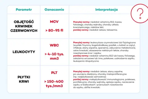 Tabela wyjaśniająca, jak czytać wyniki krwi: MCV, WBC, PLT. Podane są normy i interpretacje odchyleń.