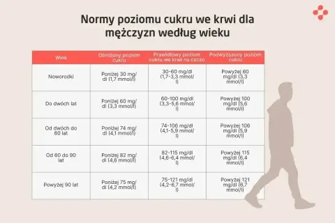 Tabela norm cukru we krwi dla mężczyzn. Prawidłowy poziom cukru u 60 latka to 74-106 mg/dl.